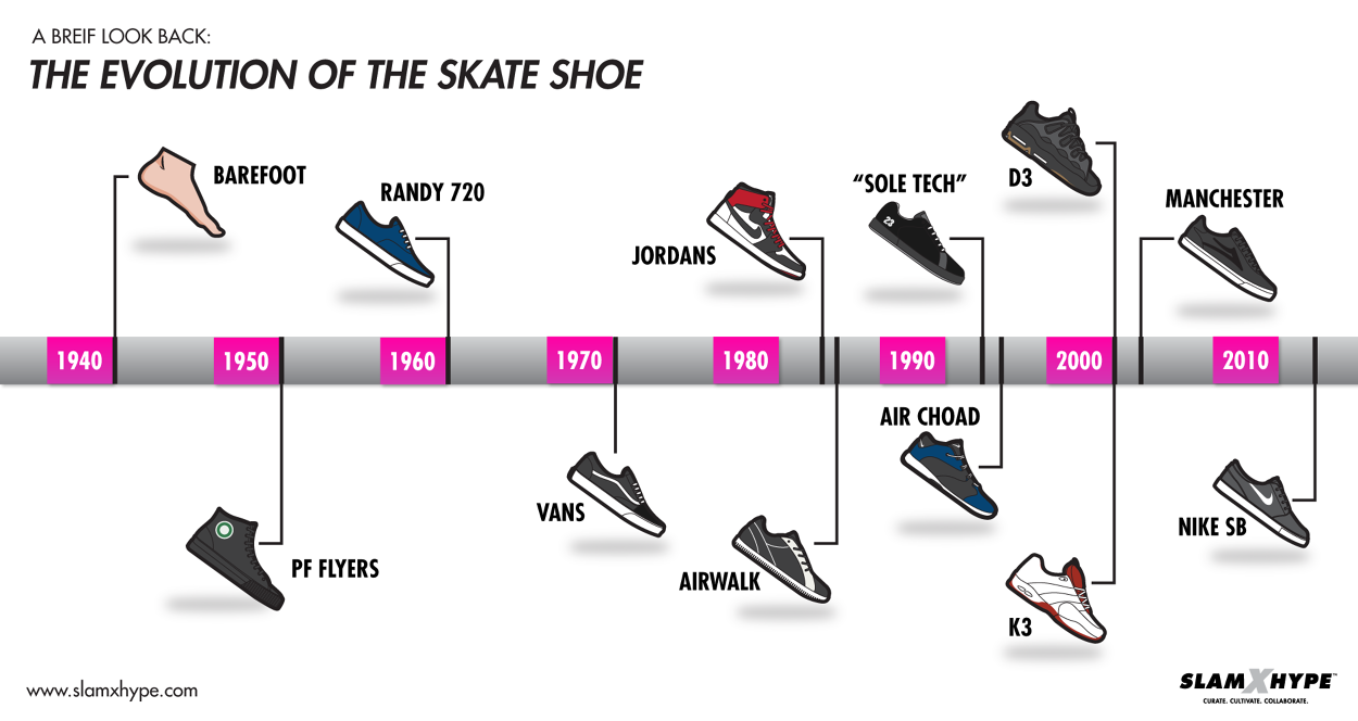 Evolution Of The Skate Shoe I AM NOT THAT CHENEY